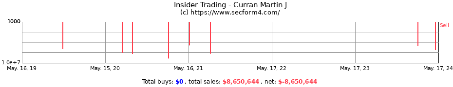 Insider Trading Transactions for Curran Martin J