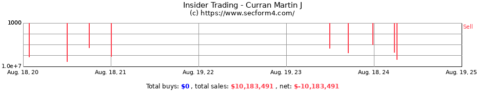 Insider Trading Transactions for Curran Martin J