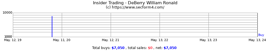 Insider Trading Transactions for DeBerry William Ronald
