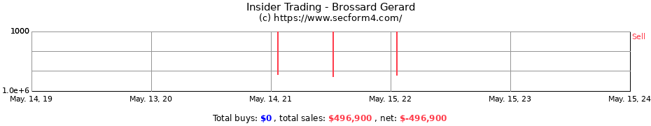 Insider Trading Transactions for Brossard Gerard