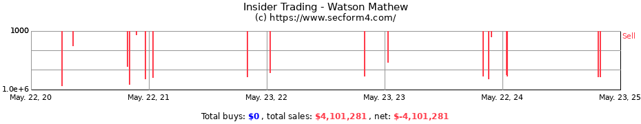 Insider Trading Transactions for Watson Mathew