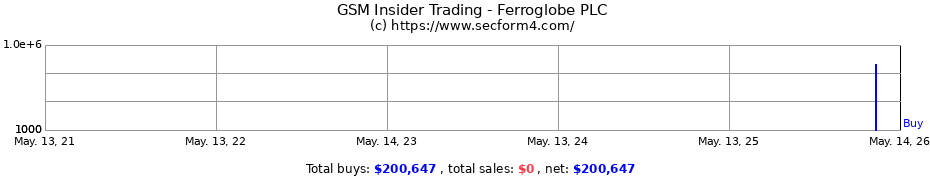 Insider Trading Transactions for Ferroglobe PLC