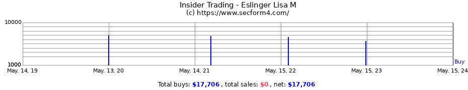 Insider Trading Transactions for Eslinger Lisa M