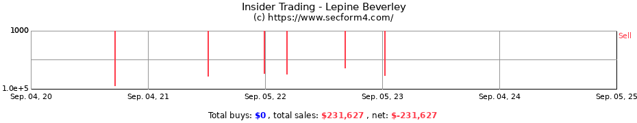 Insider Trading Transactions for Lepine Beverley