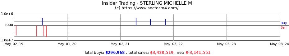 Insider Trading Transactions for STERLING MICHELLE M