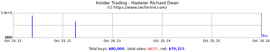 Insider Trading Transactions for Haderer Richard Dean