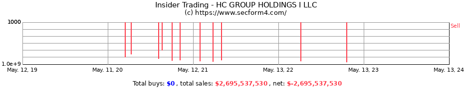 Insider Trading Transactions for HC GROUP HOLDINGS I LLC