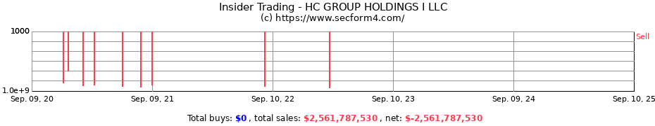 Insider Trading Transactions for HC GROUP HOLDINGS I LLC