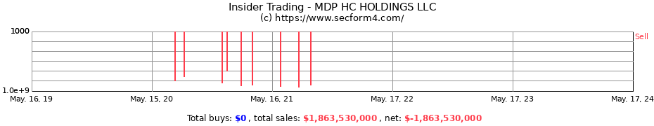 Insider Trading Transactions for MDP HC HOLDINGS LLC