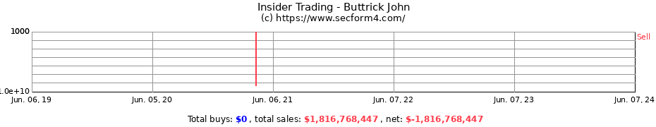 Insider Trading Transactions for Buttrick John