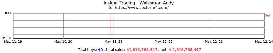 Insider Trading Transactions for Weissman Andy
