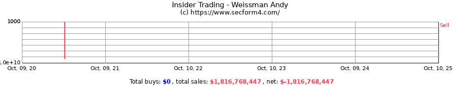 Insider Trading Transactions for Weissman Andy