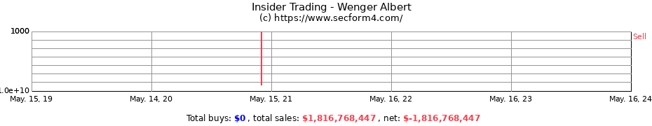 Insider Trading Transactions for Wenger Albert