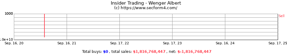 Insider Trading Transactions for Wenger Albert