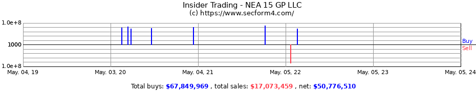 Insider Trading Transactions for NEA 15 GP LLC