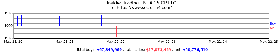 Insider Trading Transactions for NEA 15 GP LLC