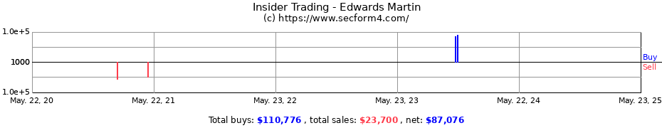 Insider Trading Transactions for Edwards Martin