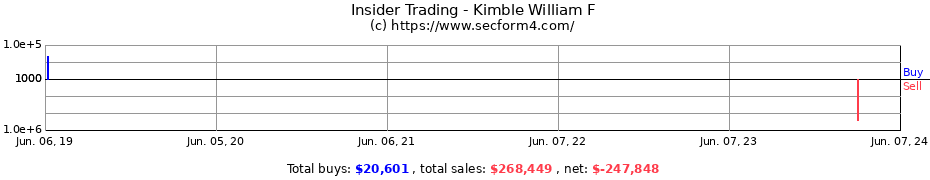 Insider Trading Transactions for Kimble William F