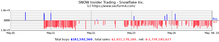 Insider Trading Transactions for Snowflake Inc.