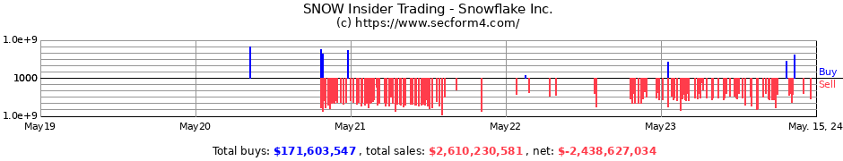 SNOW Insider Trading Transactions for Snowflake Inc.