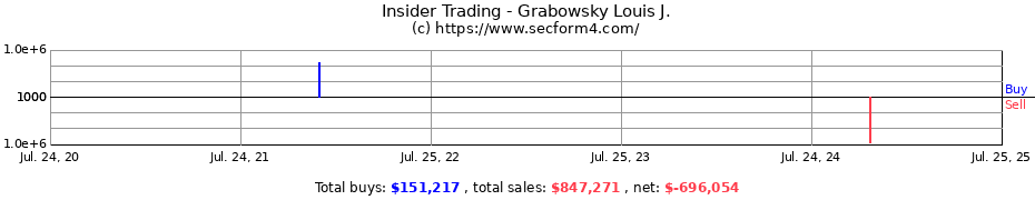 Insider Trading Transactions for Grabowsky Louis J.