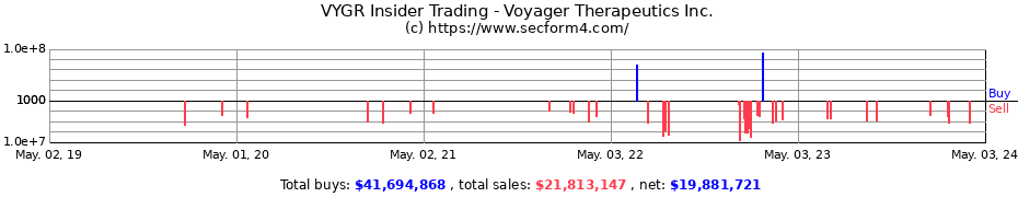 Insider Trading Transactions for Voyager Therapeutics Inc.