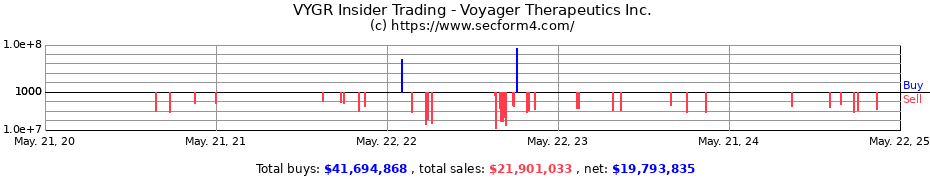 Insider Trading Transactions for Voyager Therapeutics Inc.