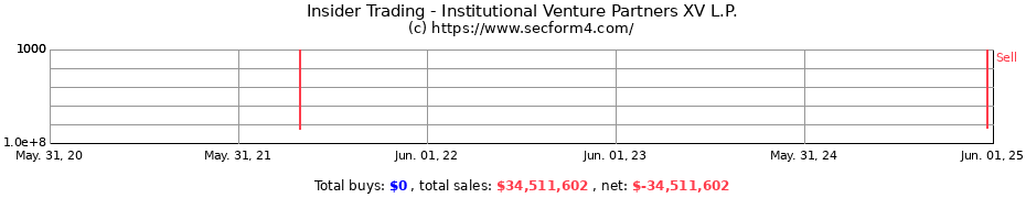 Insider Trading Transactions for Institutional Venture Partners XV L.P.