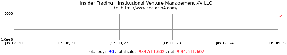 Insider Trading Transactions for INSTITUTIONAL VENTURE MANAGEMENT XV LLC