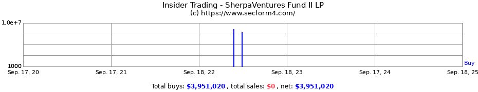 Insider Trading Transactions for SherpaVentures Fund II LP