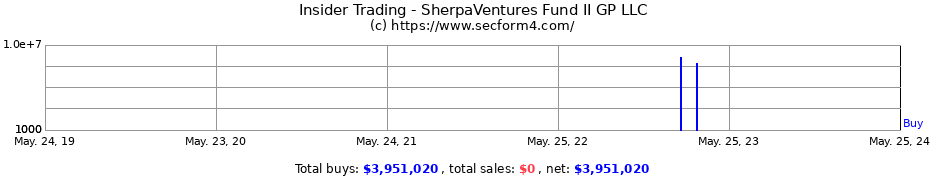 Insider Trading Transactions for SherpaVentures Fund II GP LLC