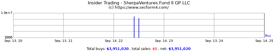 Insider Trading Transactions for SherpaVentures Fund II GP LLC