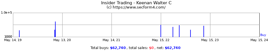 Insider Trading Transactions for Keenan Walter C