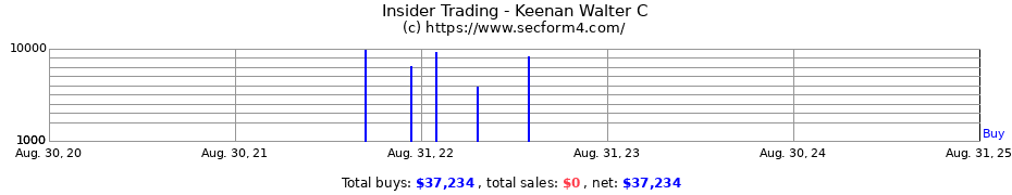 Insider Trading Transactions for Keenan Walter C