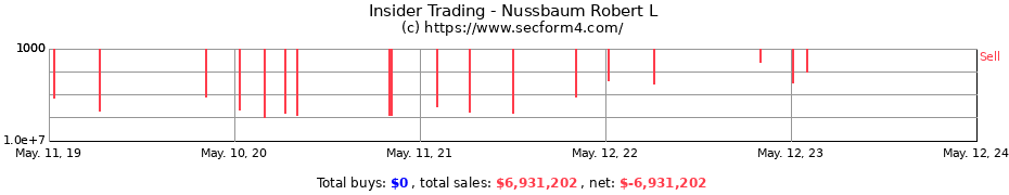 Insider Trading Transactions for Nussbaum Robert L