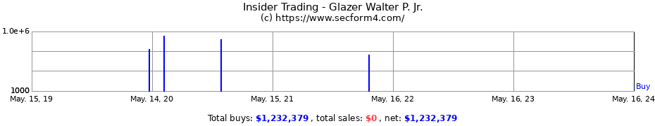 Insider Trading Transactions for Glazer Walter P. Jr.