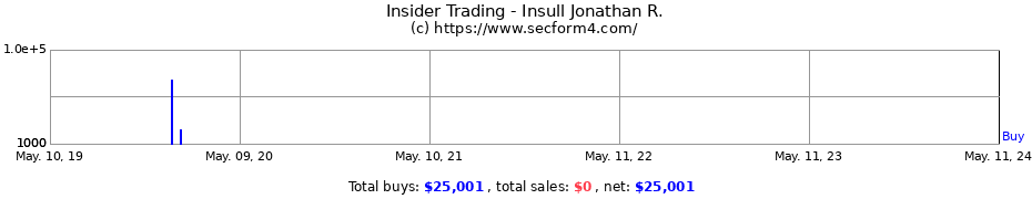 Insider Trading Transactions for Insull Jonathan R.