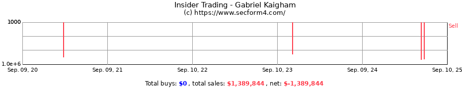 Insider Trading Transactions for Gabriel Kaigham