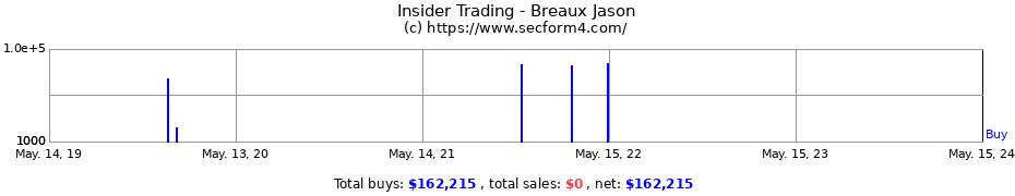 Insider Trading Transactions for Breaux Jason