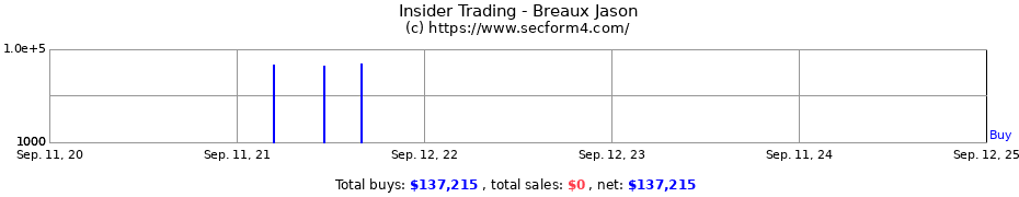 Insider Trading Transactions for Breaux Jason