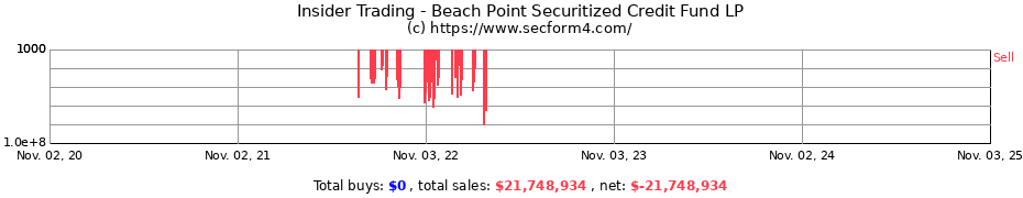 Insider Trading Transactions for Beach Point Securitized Credit Fund LP