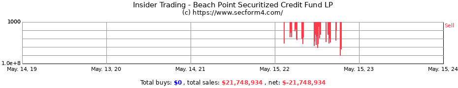 Insider Trading Transactions for Beach Point Securitized Credit Fund LP