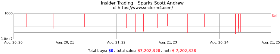 Insider Trading Transactions for Sparks Scott Andrew