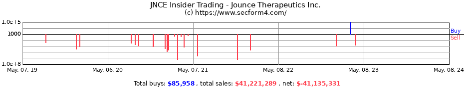 Insider Trading Transactions for Jounce Therapeutics, Inc.