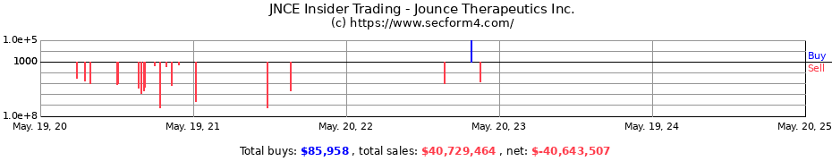 Insider Trading Transactions for Jounce Therapeutics Inc.