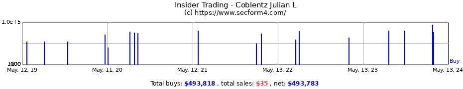 Insider Trading Transactions for Coblentz Julian L