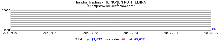 Insider Trading Transactions for HEINONEN RUTH ELIINA