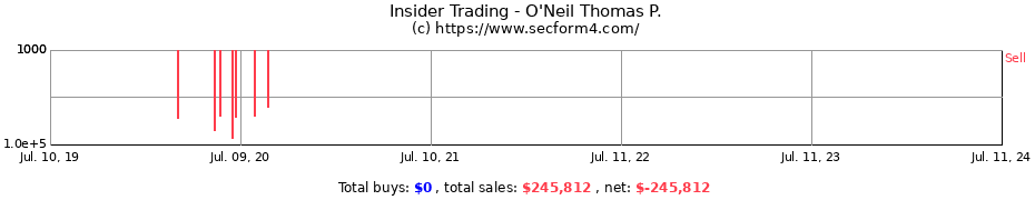 Insider Trading Transactions for O'Neil Thomas P.