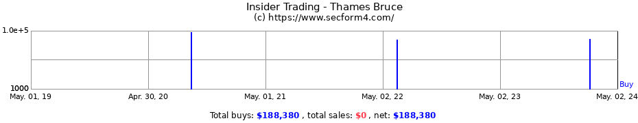 Insider Trading Transactions for Thames Bruce