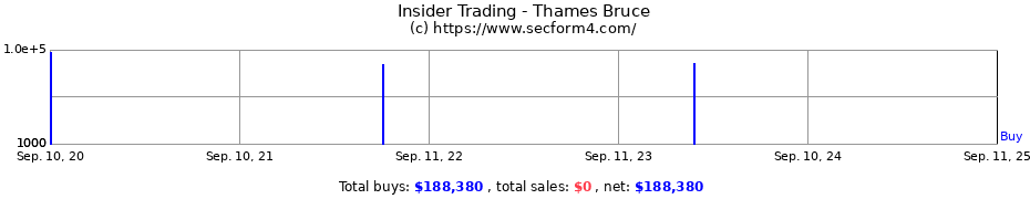 Insider Trading Transactions for Thames Bruce